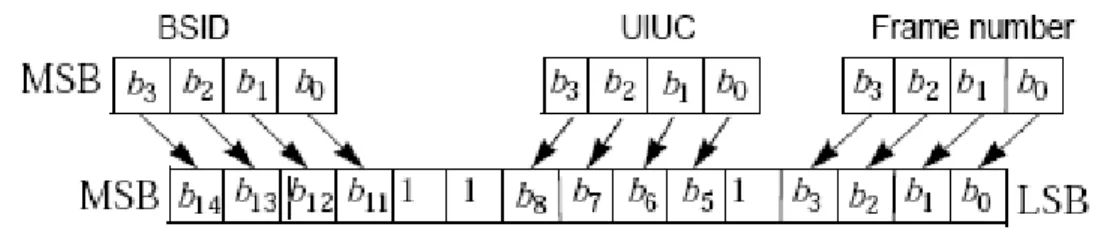 FIGURA 1.2. Inicialización del vector UL de Randomizer en OFDM  