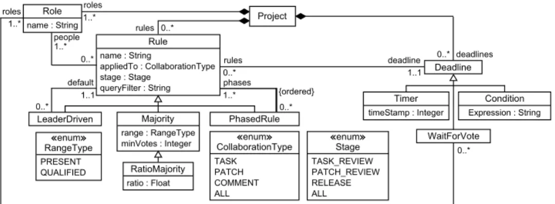 Fig. 3. Abstract syntax metamodel of our DSL to represent governance rules.