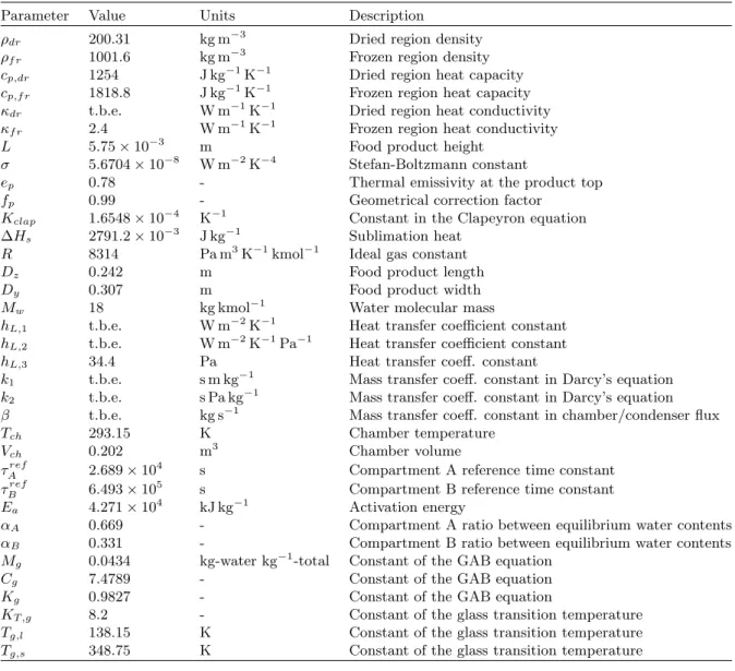 Table 1: Parameters involved in the freeze-drying model. Parameters to be estimated are indicated in the Value column as t.b.e.