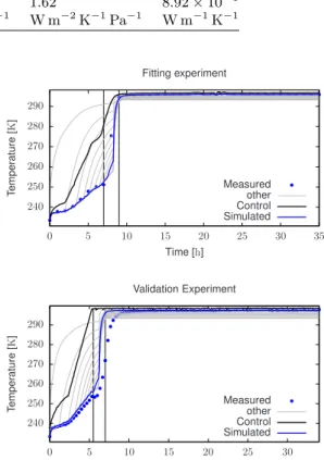 Figure 3 represents experimental data (blue cir- cir-cles) vs. model predictions (blue line) for a fitting experiment and the validation experiment