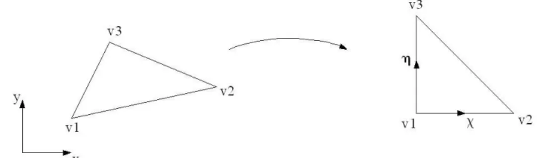 Figure 3.5: Local transformation of coordinates for the evaluation of spatial derivatives.