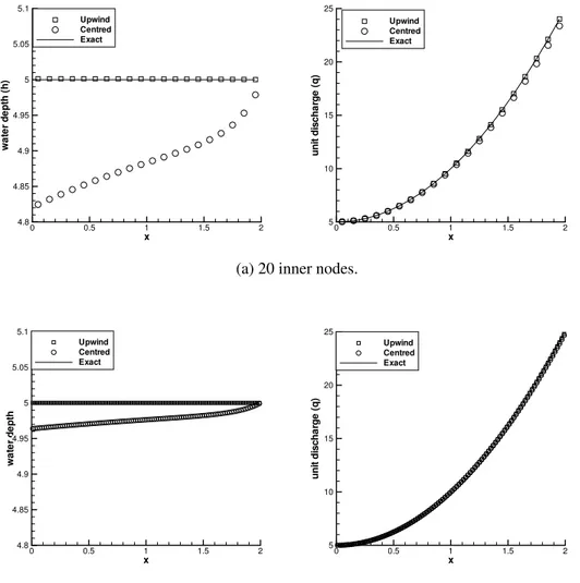 Figure 4.5(a) shows the results for the test case 1. A mesh with 20 inner nodes was used at first.