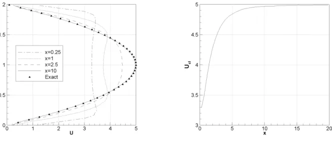 Figure 4.8: Laminar channel flow. Evolution of the velocity profile. Second order scheme