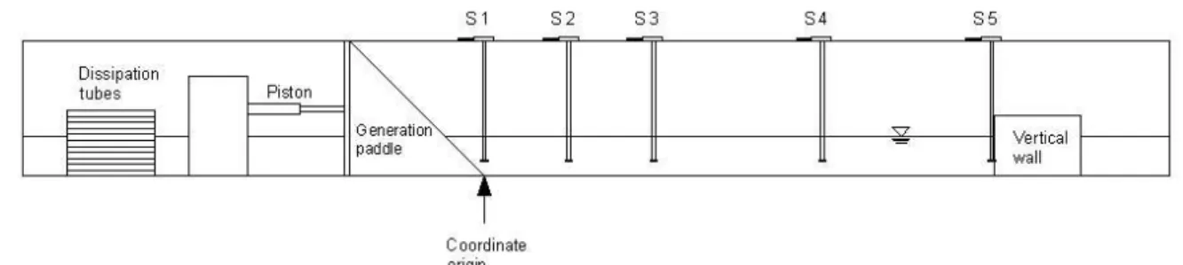 Figure 5.1: Wave generation and runup on a vertical wall. Experimental configuration.