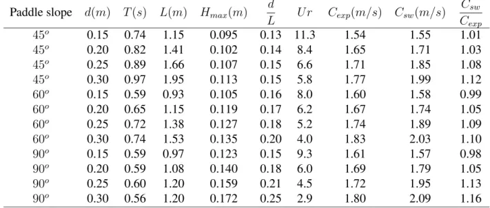 Table 5.3: Properties of the waves generated by the fast movement.