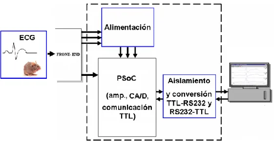 Figura 2.2. Diagrama en bloque de la comunicación del ECG-PC. 