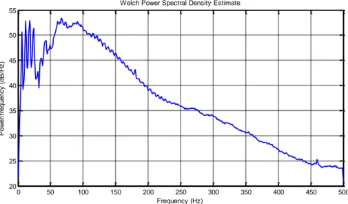 Figura 2.10. Espectro de potencia de la señal capturada. 