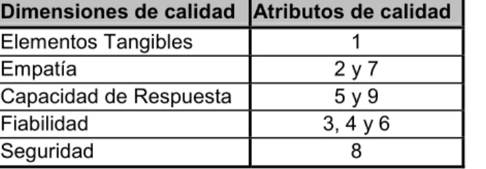 Tabla 1. Relación ente los atributos de calidad y las dimensiones de esta.
