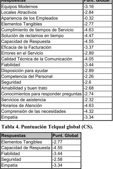 Tabla 3. Puntuación de los clientes acerca de ETECSA.