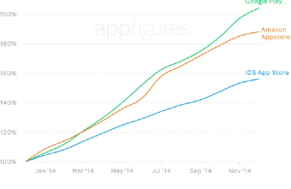 Figura 10. Crecimiento de App Store por número de Apps 2014 