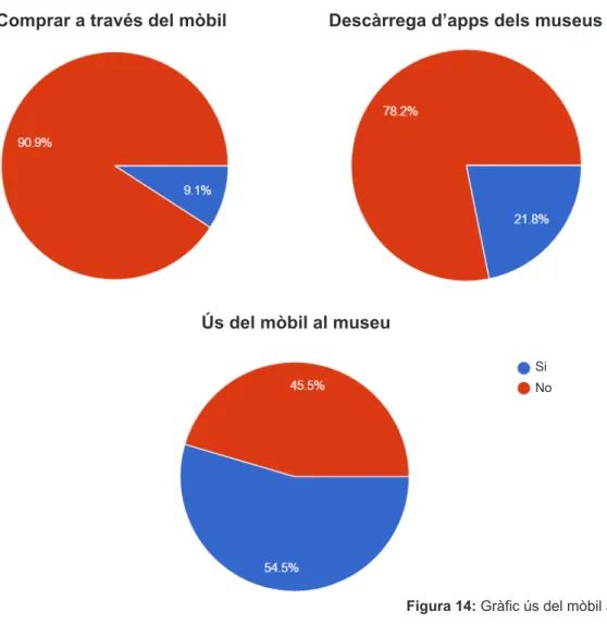 Figura 14: Gràfic ús del mòbil al museu