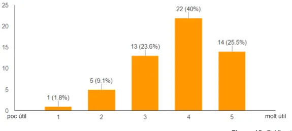 Figura 15: Gràfic utilitat app