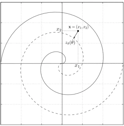 Figure 2.6: Analog mapping based on the use of the doubly intertwined Archimedes’ spiral.