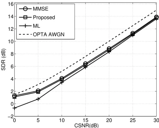 Figure 2.9: Performance of the 2:1 analog JSCC system when using the two-stage decoding for Gaussian sources.
