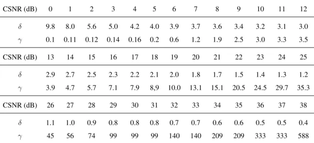 Table 2.1: Optimal values for δ and γ for 2:1 analog JSCC and Gaussian sources.