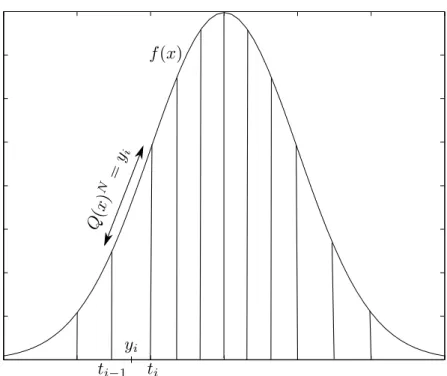 Figure 3.2: Example of non uniform scalar quantization of a Gaussian source.