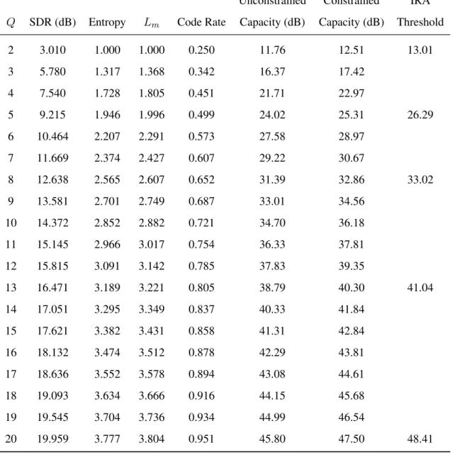Table 3.2: Parameters of a 2:1 digital BICM system with Laplacian sources, scalar quantization, Huffman source coding, IRA channel coding and 256-PAM modulation.