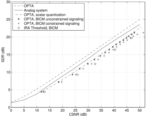 Figure 3.5: Performance comparison of 2:1 analog JSCC and digital 256-PAM schemes for Gaussian sources.