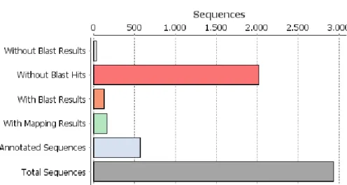 Figure S2: Assembled unigenes length statistics.