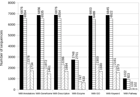 Figure 2: Comparison of the annotation of adult vs larvae  transcrip-tomes against  Swiss-Prot and TrEMBL databases.