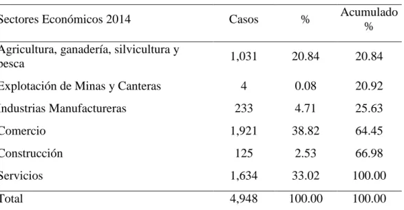 Tabla 7: Establecimientos comerciales del cantón Daule al 2014 