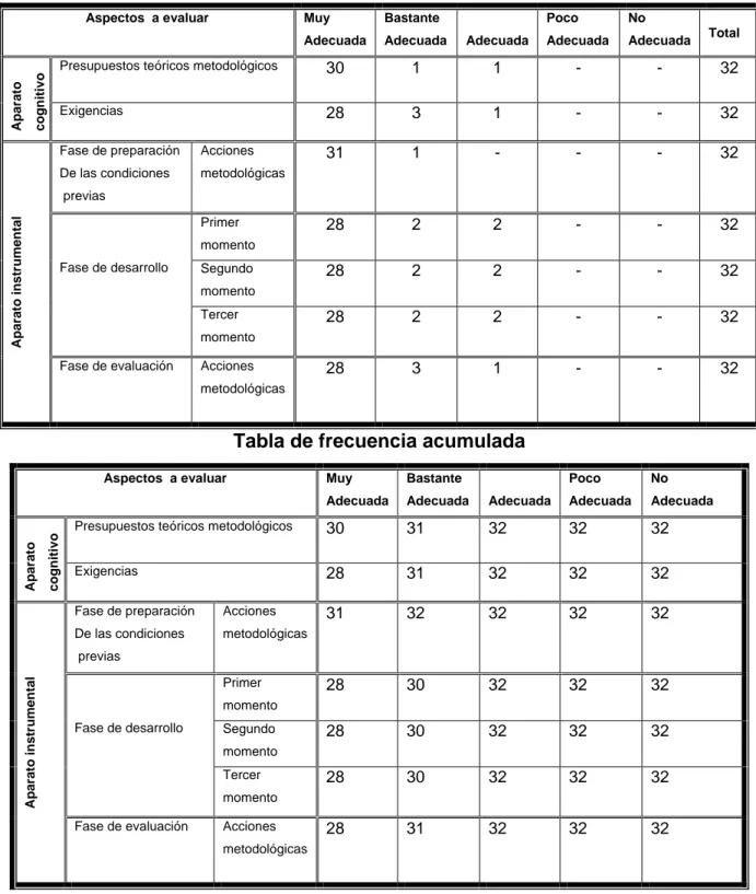 Tabla de frecuencia acumulada 