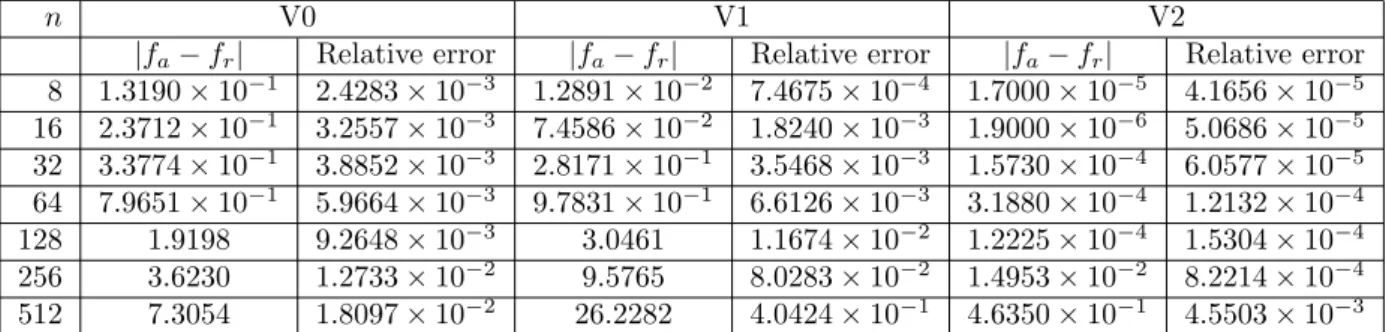 Table 1.1: Error of the solution obtained by the algorithm, both in the value of the function at the minimum (columns |f a − f r |, where f a is the objective function value found by the algorithm and f r is the exact function value in the real minimum) an