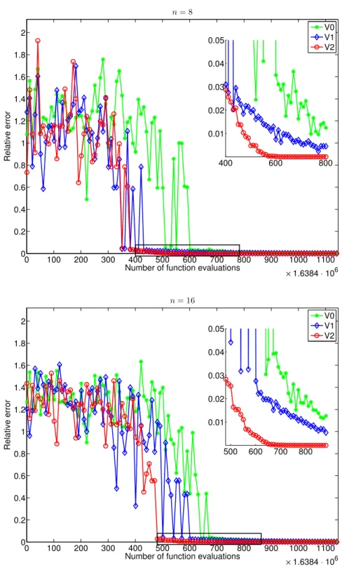 Figure 1.4: For the three versions V0, V1 and V2, convergence rate for runs with n = 8 and 16.