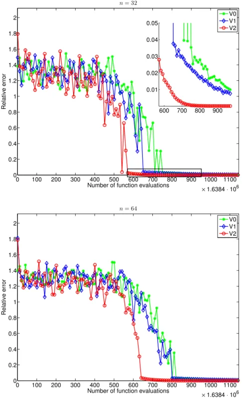Figure 1.5: For the three versions V0, V1 and V2, convergence rate for runs with n = 32 and 64.