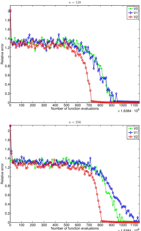 Figure 1.6: For the three versions V0, V1 and V2, convergence rate for runs with n = 128 and 256.