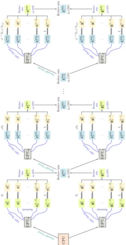 Figure 2.1: Sketch of the parallel SA algorithm using two GPUs and OpenMP.