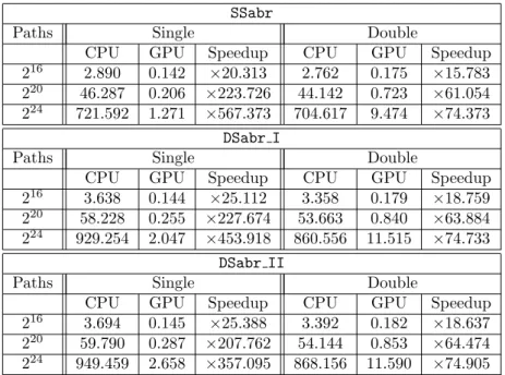 Table 2.2: Pricing European options. Execution times for CPU and GPU calibration (in seconds), considering single and double precision with ∆t = 1/250.