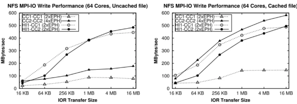 Fig. 6 NFS performance depending on caching and transfer size