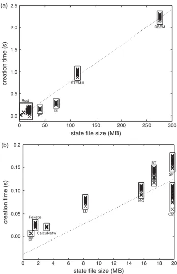 FIGURE 5. Relationship between state file sizes and creation times.