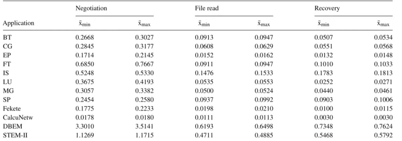 TABLE 9. Restart times (s).