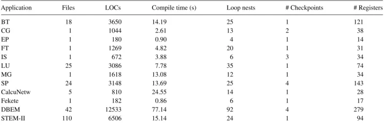 TABLE 2. Characteristics and compilation times for test applications.