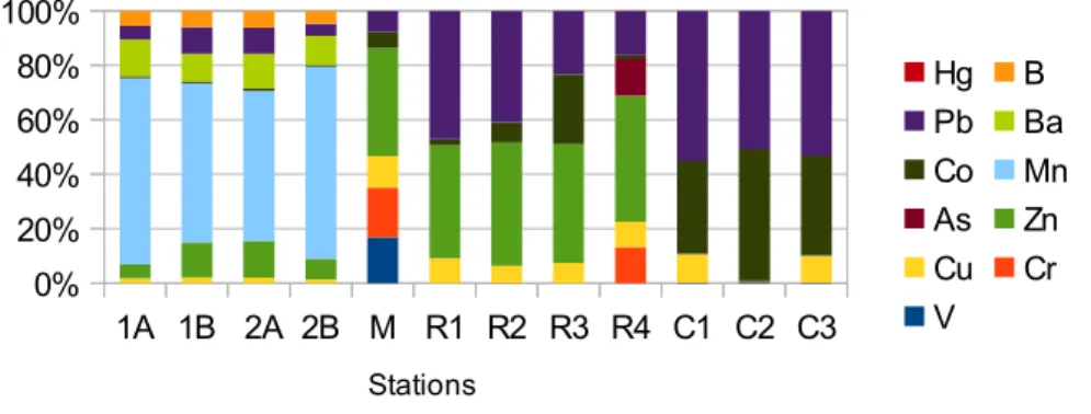 Fig. 2.  Heavy metals from deep sediments (16 to30 cm depth) from the areas of O Burgo (B1 to B4), Mandeo (M), Riveira (R1-R4), Corrubedo (C1-C3), contribution of each metal to the total metal content.