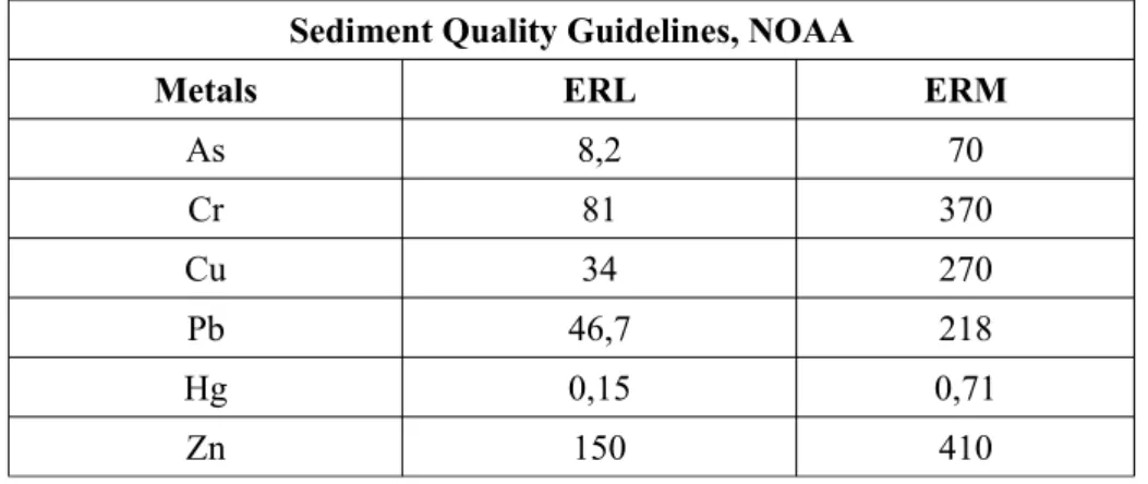 Table 1. ERL and ERM values of the Sediment Quality Guidelines from NOAA.