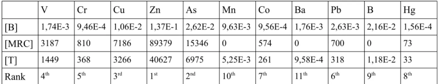 Table 9.  Metal average concentrations on organisms (mussels, cockles, clams and razor shells) from O Burgo, Mandeo, Riveira and Corrubedo