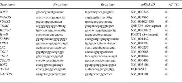 Table 1. Specific primers for real-time reverse transcriptase–polymerase chain reaction amplification, listed with their annealing  temperature 