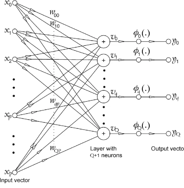 Figure 1. Structure of a single-layered artificial neural network. 