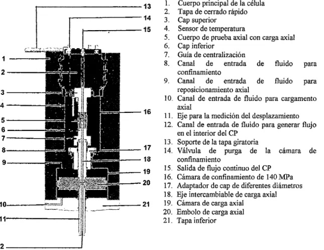 Figura 4.11.  Esquema de la Célula triaxial,  mostrándose los componentes del cuerpo principal de la célula  triaxial  y  tapa