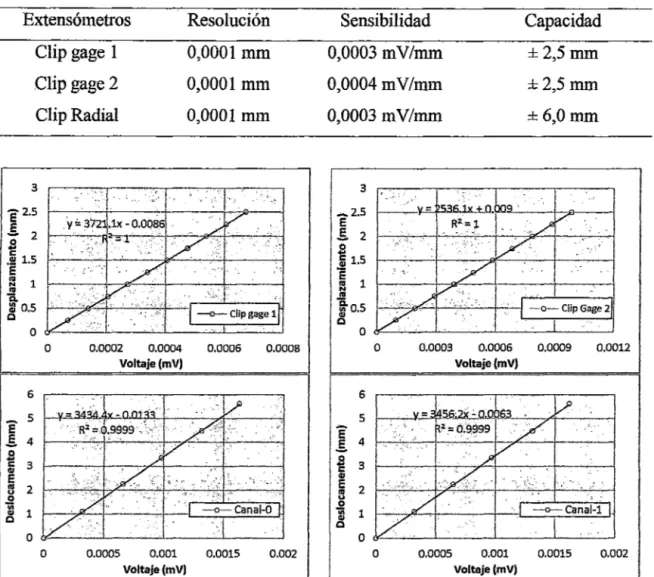 Tabla 4.2.  Especificaciones técnicas obtenidas de la calibración de los extensómetros axial y radial