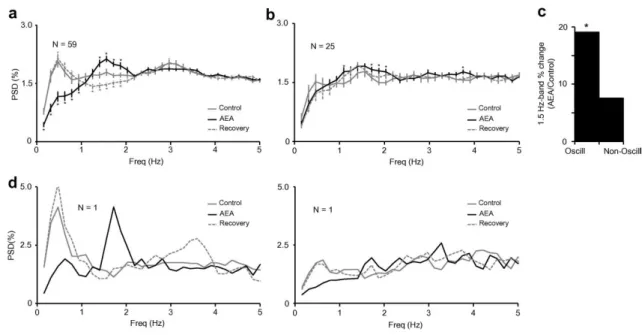 Fig. 4. PSD graphs showing the effect of AEA on the oscillatory activity patterns of the neurons that increased (a) or decreased (b)  their rate of bursting