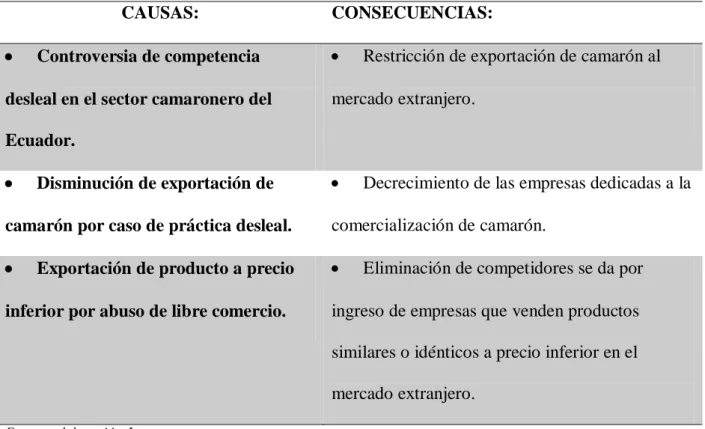 Tabla 1. Cuadro de Causas y Consecuencias del problema 