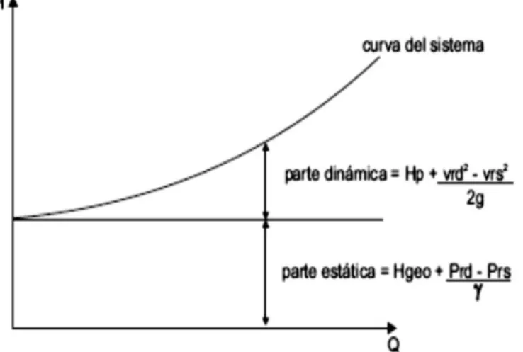 Fig. 1.3 ¨Curva de componentes¨  {Héctor Hugo Olvera Rivera, 2014} 