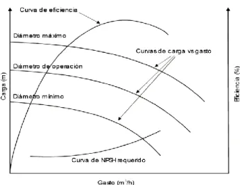 Fig. 1.4 ¨Curvas características de una bomba centrífuga¨  {Héctor Hugo Olvera Rivera, 2014} 