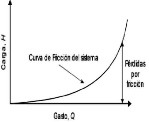 Fig. 1. 6 ¨Curva de operación del sistema de bombeo¨ {Héctor Hugo Olvera Rivera, 2014} 
