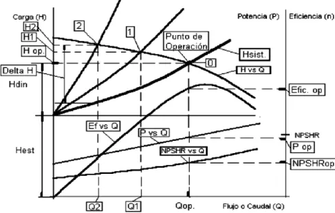 Fig. 1.9 ¨Regulación del caudal mediante estrangulación¨ {Héctor Hugo Olvera Rivera, 2014} 