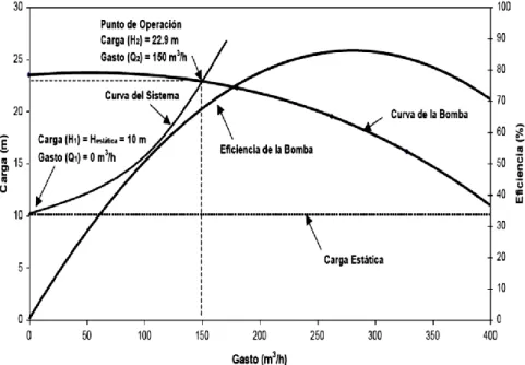 Fig. 1.11 ¨Construcción de la curva del sistema a partir del punto de operación de la bomba¨ {Hector  Hugo Olvera Rivera, 2014} 